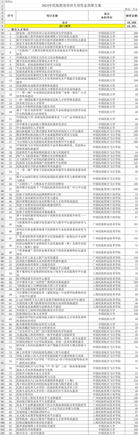 近43亿元！民航局最新补贴方案发布！怎么分？