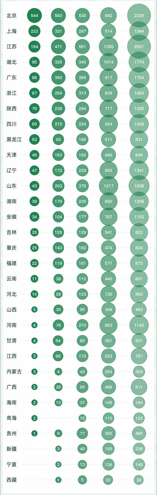 2022软科中国大学专业排名发布：北上顶尖专业占优 江苏上榜总数最多