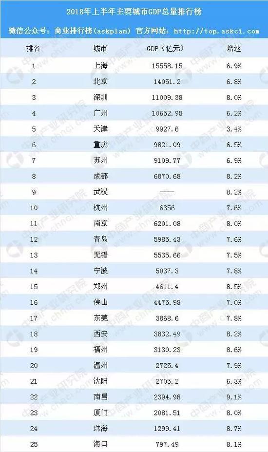 2018年上半年部分城市排名(不含大连等)