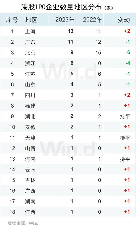 2023年度中资企业全球IPO排行榜：共完成IPO上市412起 募资规模合计约4047亿元