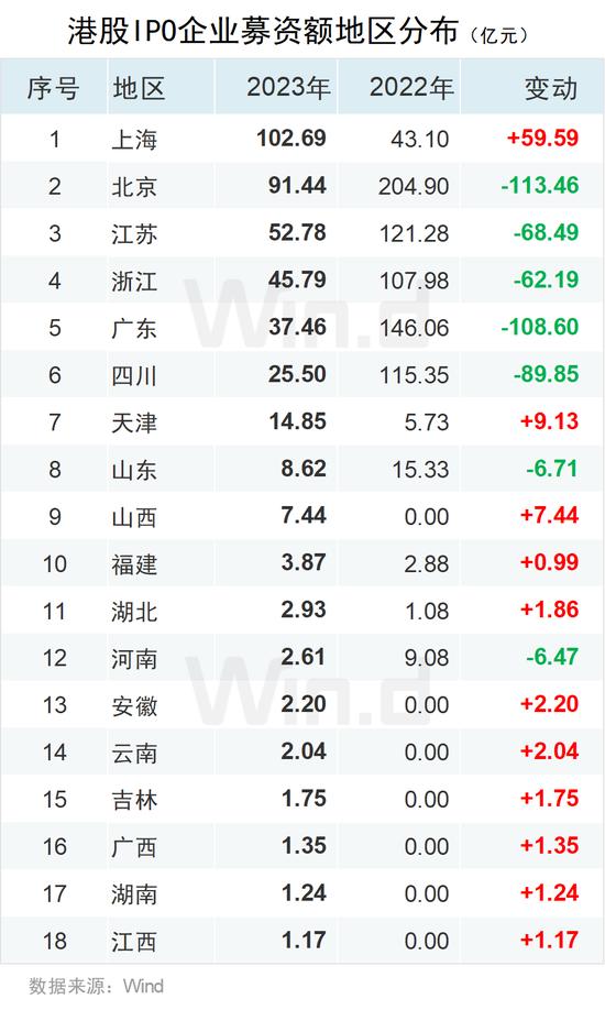 2023年度中资企业全球IPO排行榜：共完成IPO上市412起 募资规模合计约4047亿元