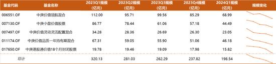 丘栋荣提醒：高股息策略不是低风险策略！一季度加仓地产、买回快手、坚守新能源车…