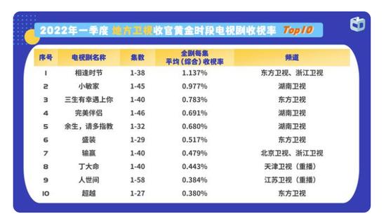 电影冷清，电视剧却火了？曾受“天价片酬”事件拖累，唐德影视扭亏为盈