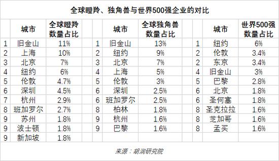 2022年中全球独角兽榜：上半年全球独角兽企业数量增长24%至1312家