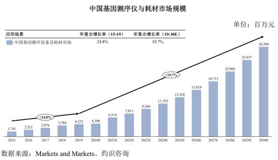 华大智造：基因测序国产龙头 要募超25亿扭转业绩颓势？