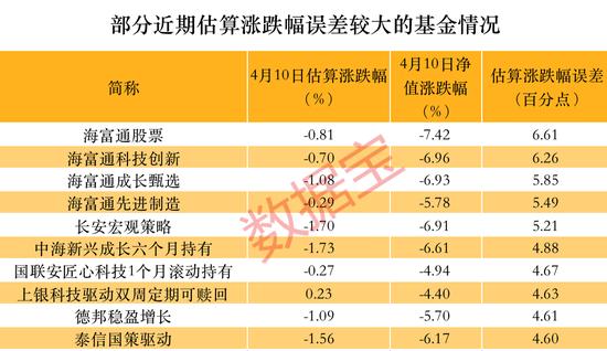 芯片博士又火了，这只基金净值创历史新高！新能源基金调仓TMT，是喜是忧？