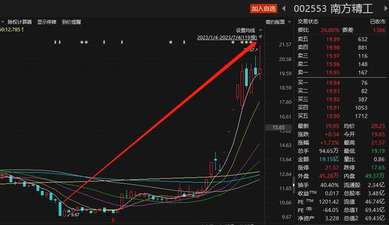 南方精工一字跌停！互动易“交流”成“吹牛”，董秘承认误导了投资者