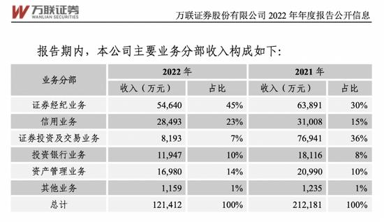 万联证券申请设立基金公司！刚公开招聘总裁