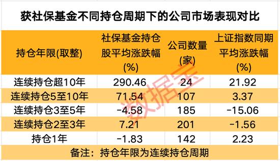 重仓公司谁还能创造“10倍神话”？堪比“股神”，社保基金持股公司涨幅超2500%！