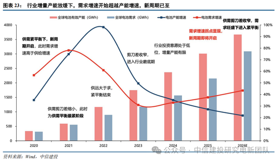 中信建投：锂电通胀开始产能刚性环节价格趋势明确，上限难以捉摸