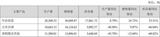 前任独立董事被证监会立案，古井贡酒增长的业绩下隐藏着“危机”