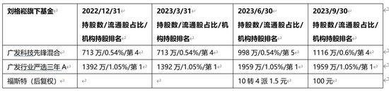 没不敢接的盘！广发基金刘格崧顶部接阳光电源、福斯特、正泰电器