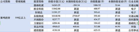 百亿级私募一季度调仓：冯柳、杨东、董承非“底牌”曝光！