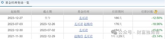 东吴基金毛可君旗下基金近3年亏60%，押注恒瑞医药致最大回撤57%