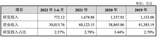 股价“跌跌不休”还在破发！产品单一、空间受限的新威凌难成气候？