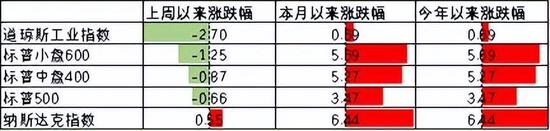 中加基金配置周报｜消费出行强势回暖，海内外风险暂缓