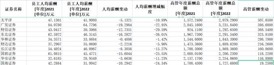 券商2022年薪酬大盘点：中信证券人均薪酬83万居第一，兴业证券降薪45%降幅最大