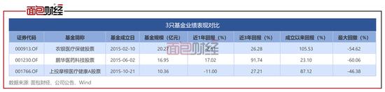 3只医疗主题基金PK：鹏华基金长期业绩垫底，农银汇理基金经理更换频繁