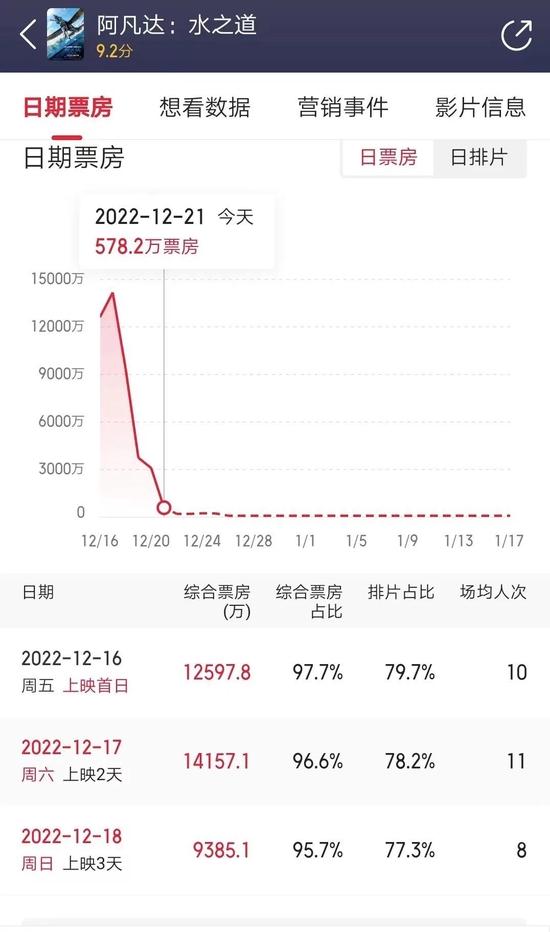 口碑崩了？《阿凡达2》预测国内票房从30亿跌至10亿 ，迪士尼股价创两年收盘新低