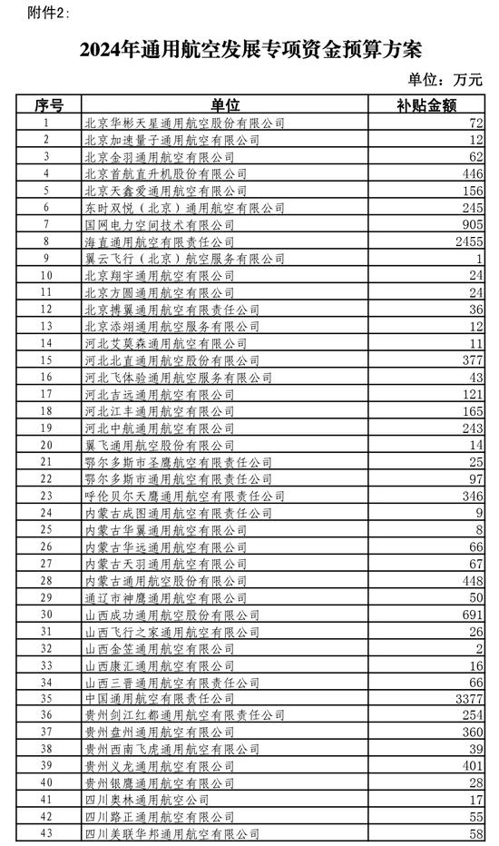 近43亿元！民航局最新补贴方案发布！怎么分？