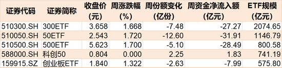 散户傻眼了！股指持续上攻引发“套牢盘”松动， 超200亿资金借ETF离场，但这些板块被主力趁机抢筹