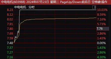 中电电机股价突然直线涨停！刚刚，原因找到？