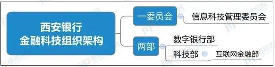 西安银行招41岁以下部门副总，涉数字银行部、科技部、互金部