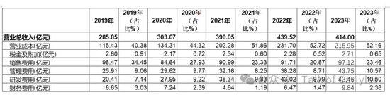 复星医药2023年年报分析：这份很烂的业绩，意味着什么？