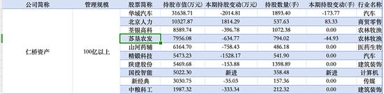 百亿级私募一季度调仓：冯柳、杨东、董承非“底牌”曝光！