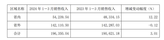 舍得酒业2024年一季度利润负增长：省外销售下滑，存货超45亿元