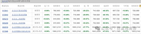 东吴基金毛可君旗下基金近3年亏60%，押注恒瑞医药致最大回撤57%