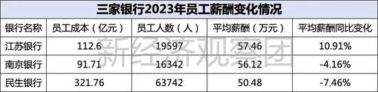 上市银行薪酬榜之江苏、南京、民生：人均超50万，民生银行下滑超7%