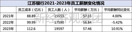 上市银行薪酬榜之江苏、南京、民生：人均超50万，民生银行下滑超7%