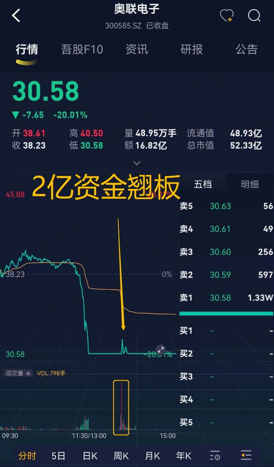 全面注册制的第一颗大雷：奥联电子突发20CM跌停，央企下场打假钙钛矿“大神”！