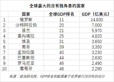 2022年中全球独角兽榜：上半年全球独角兽企业数量增长24%至1312家