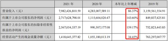 净利11亿！创始人却减持，恩捷股份有何隐情？