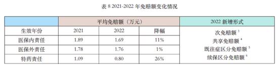 “惠民保”这三年408款产品，保费307亿元：保障人群，责任结构，待遇水平，价格有哪些变化？