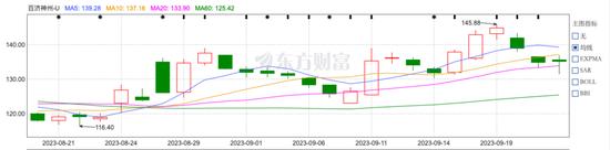 中国肿瘤“药神”百济神州，怎么不灵了？