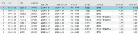 宏鑫科技IPO：出奇的律师费？近期募资额大缩水，制度又改了