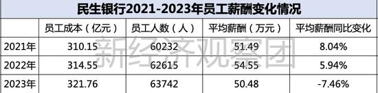 上市银行薪酬榜之江苏、南京、民生：人均超50万，民生银行下滑超7%