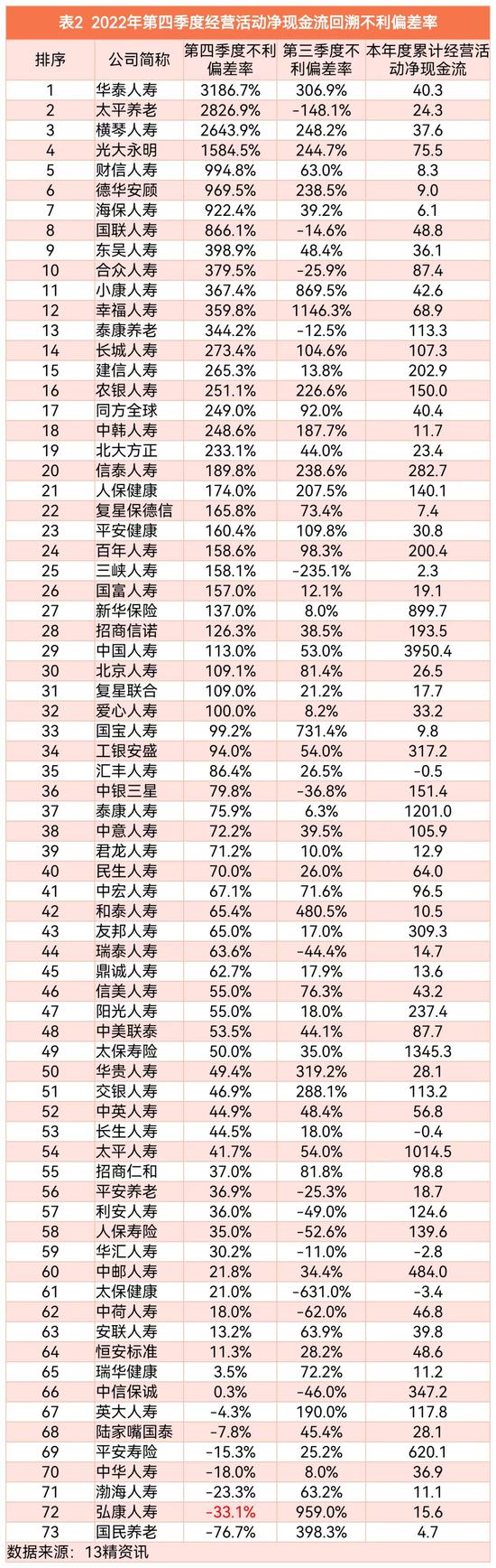 2022年度73家寿险公司流动性风险分析：有两家公司在某些指标上或已不满足监管要求！