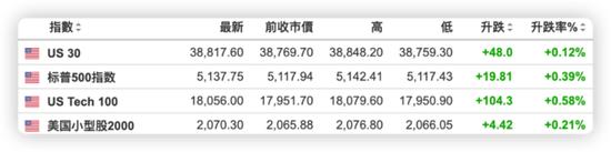 美国2月CPI反弹，美债走势震荡，美股期货先跌后涨，英伟达盘前涨超2%