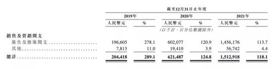 截至2021年底,Soul的销售及营销开支(数据来源:Soul港股招股书)
