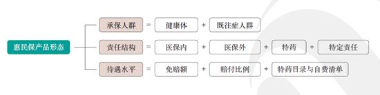 “惠民保”这三年408款产品，保费307亿元：保障人群，责任结构，待遇水平，价格有哪些变化？