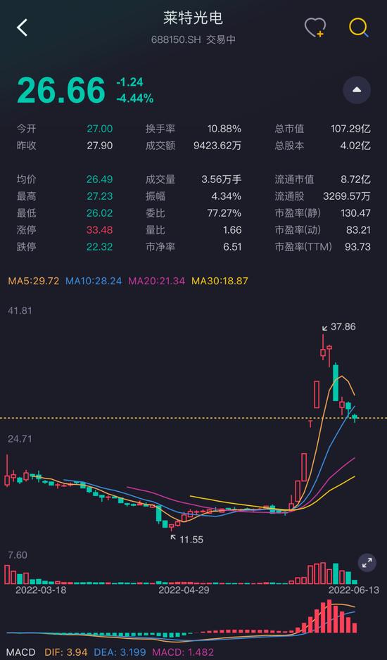 中信研报“单方面”预测业绩，股价7天飙涨158%，交易所怒发监管函！莱特光电：你吃肉，我挨揍，我真的栓Q