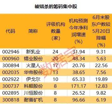 主力正悄悄吸筹？13股大盘调整以来股东户数降幅超20%，这些筹码集中股或被错杀，3股获北上资金大手笔买入