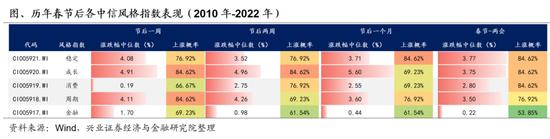 兴证策略：春节后A股日历效应如何演绎