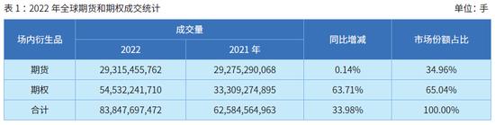 国际期货业协会：2022年全球期货和期权成交量为838.48亿手 创历史新纪录