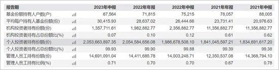 爆款基金大佬不灵了：睿远陈光明不但跑输了沪深300 也跑输了大多数同行