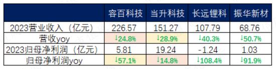 3年烧光52亿，54亿定增只募到13亿！产能过剩，售价腰斩，利润暴跌：容百科技的苦日子才刚开始